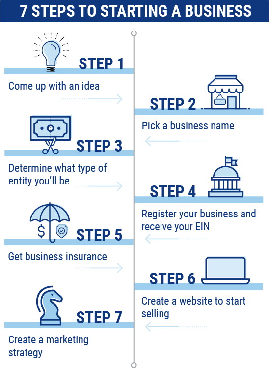7 Steps to starting a business.