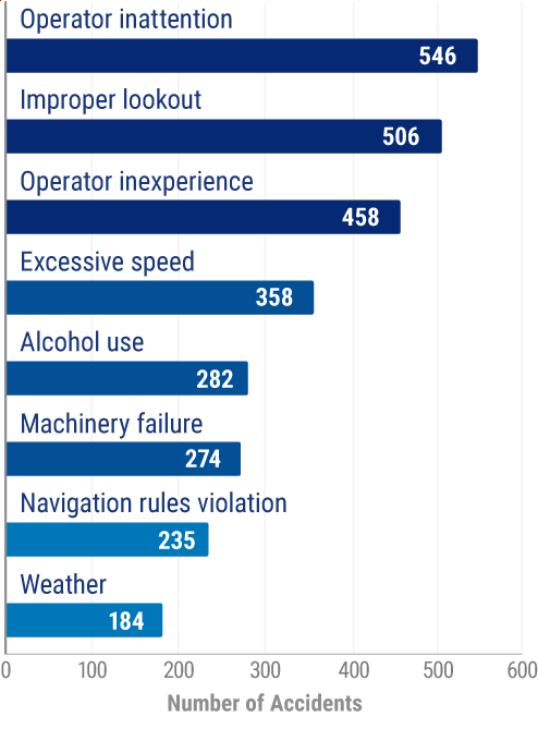 Most common types of boating accidents.